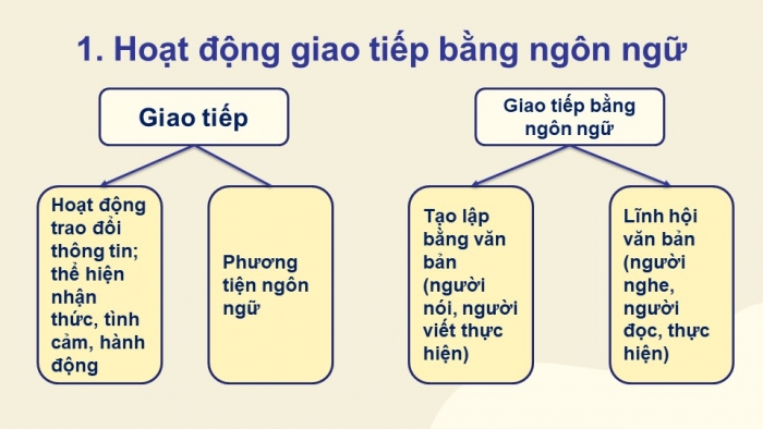 Giáo án điện tử Ngữ văn 12 bài: Tổng kết phần Tiếng Việt: hoạt động giao tiếp bằng ngôn ngữ