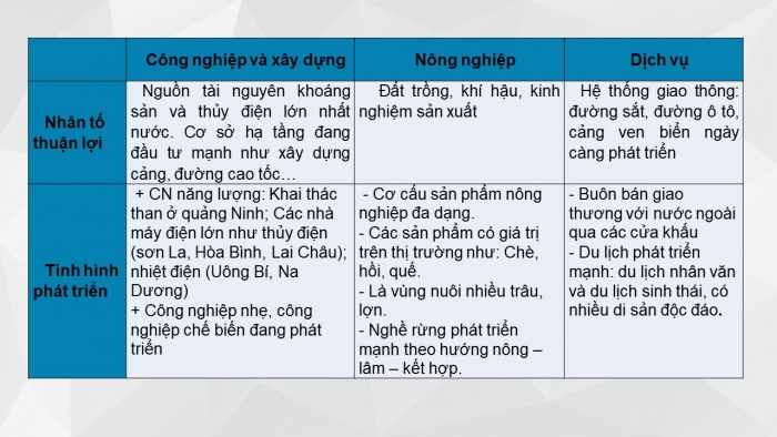 Giáo án điện tử địa lí 9 bài 18: Vùng Trung du và miền núi Bắc Bộ (tiếp)