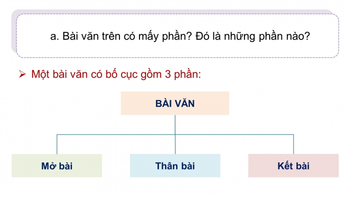 Giáo án điện tử Tiếng Việt 4 kết nối Bài 9 Viết: Tìm hiểu cách viết bài văn thuật lại một sự việc