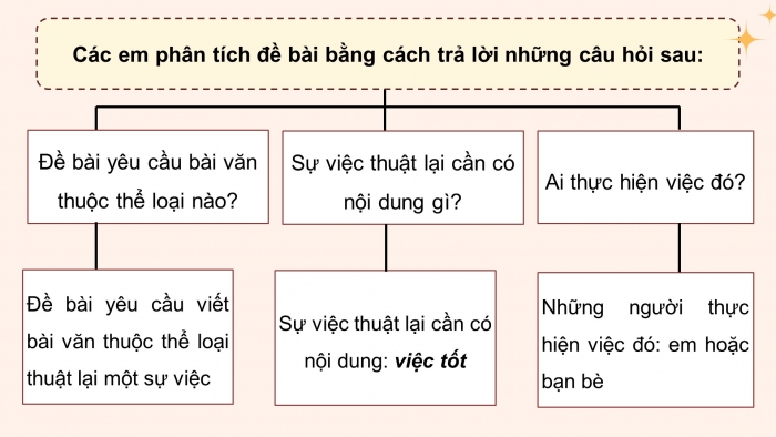 Giáo án điện tử Tiếng Việt 4 chân trời CĐ 2 Bài 3 Viết: Lập dàn ý cho bài văn thuật lại một sự việc