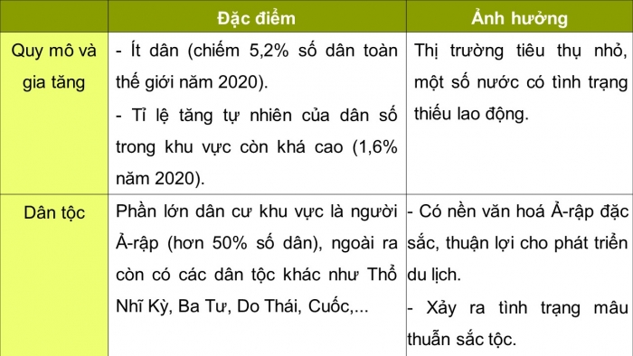 Giáo án điện tử Địa lí 11 kết nối Bài 15: Vị trí địa lí, điều kiện tự nhiên, dân cư và xã hội khu vực Tây Nam Á (P2)