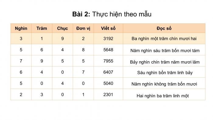 Giáo án điện tử toán 3 cánh diều bài: Các số trong phạm vi 10 000 (tiếp theo)