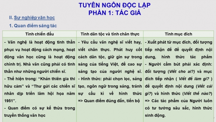 Giáo án điện tử Ngữ văn 12 bài: Tuyên ngôn Độc lập