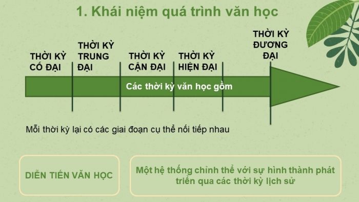 Giáo án điện tử Ngữ văn 12 bài: Quá trình văn học và phong cách văn học