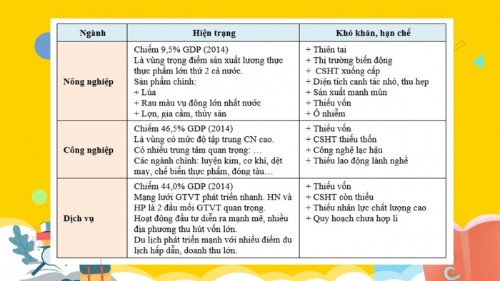 Giáo án điện tử địa lí 9 bài 21: Vùng đồng bằng sông hồng (tiếp)