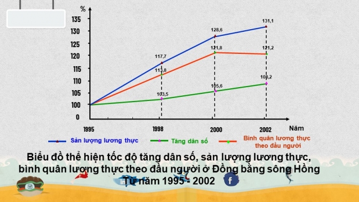 Giáo án điện tử địa lí 9 bài 22: Thực hành - Vẽ và phân tích biểu đồ về mối quan hệ giữa dân số, sản lượng thực và bình quân lương thực theo đầu người