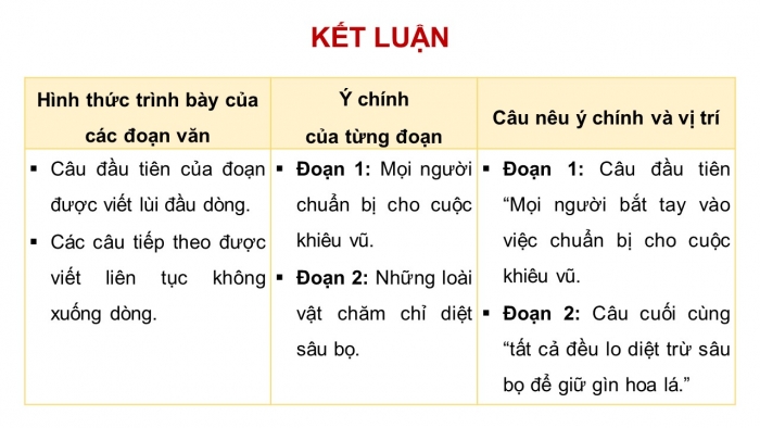 Giáo án điện tử Tiếng Việt 4 kết nối Bài 1 Viết: Tìm hiểu đoạn văn và câu chủ đề