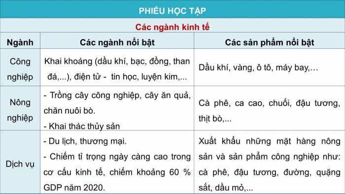 Giáo án điện tử Địa lí 11 cánh diều Bài 7: Vị trí địa lí, điều kiện tự nhiên, dân cư, xã hội và kinh tế khu vực Mỹ La-tinh (Phần 2)