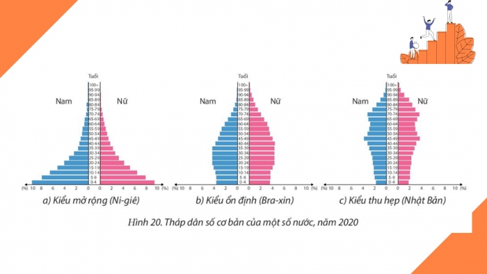 Giáo án điện tử địa lí 10 chân trời bài 20: Cơ cấu dân số