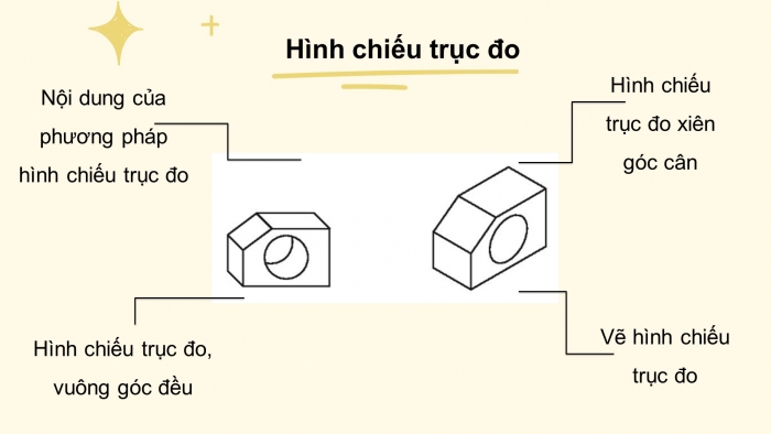 Giáo án điện tử công nghệ thiết kế 10 kết nối bài: Ôn tập chương II