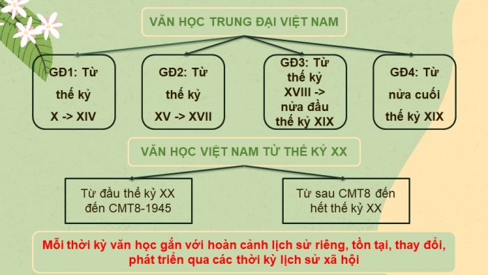 Giáo án điện tử Ngữ văn 12 bài: Quá trình văn học và phong cách văn học