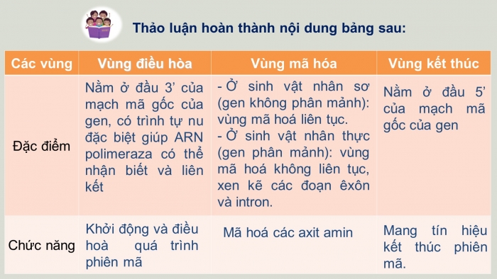 Giáo án điện tử Sinh học 12 bài 1: Gen, mã di truyền và quá trình nhân đôi ADN