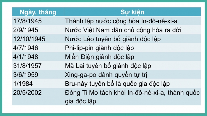 Giáo án điện tử Lịch sử 12 bài 4: Các nước Đông Nam Á và Ấn Độ