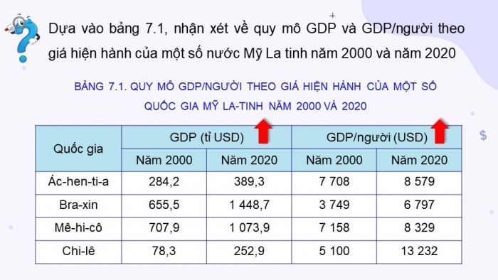 Giáo án điện tử Địa lí 11 kết nối Bài 7: Kinh tế khu vực Mỹ La tinh