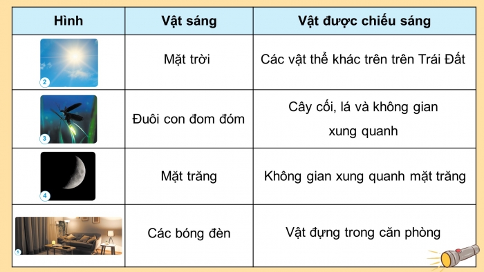 Giáo án điện tử Khoa học 4 cánh diều Bài 7: Sự truyền ánh sáng