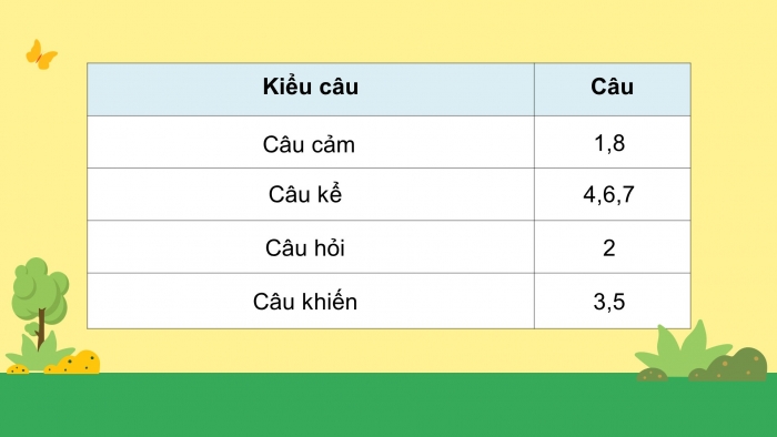 Giáo án điện tử tiếng việt 3 kết nối tiết 3, 4: Ôn tập cuối học kì 1