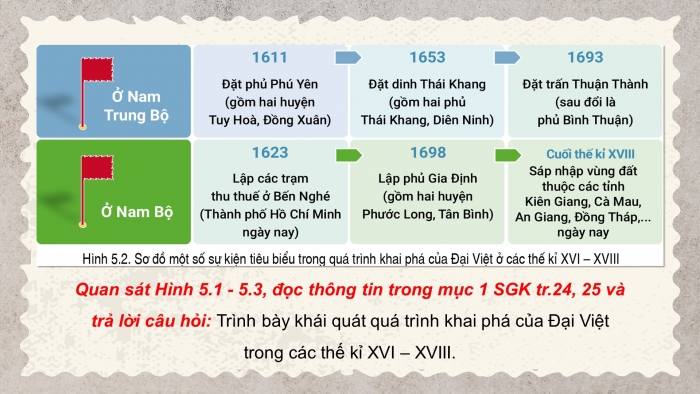 Giáo án điện tử Lịch sử 8 cánh diều Bài 5: Quá trình khai phá của Đại Việt trong các thế kỉ XVI - XVIII