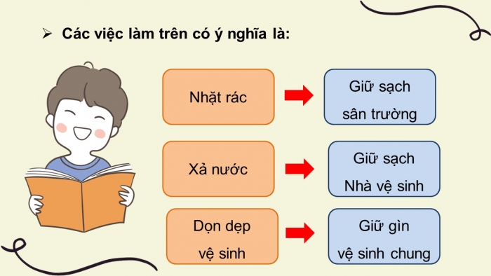 Giáo án điện tử tự nhiên và xã hội 3 cánh diều bài 8: Giữ vệ sinh trường học