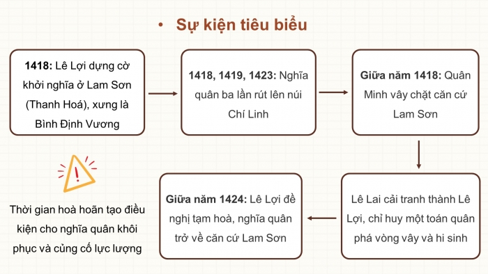 Giáo án điện tử lịch sử 7 cánh diều bài 19: Khởi nghĩa Lam Sơn ( 1418 – 1427)