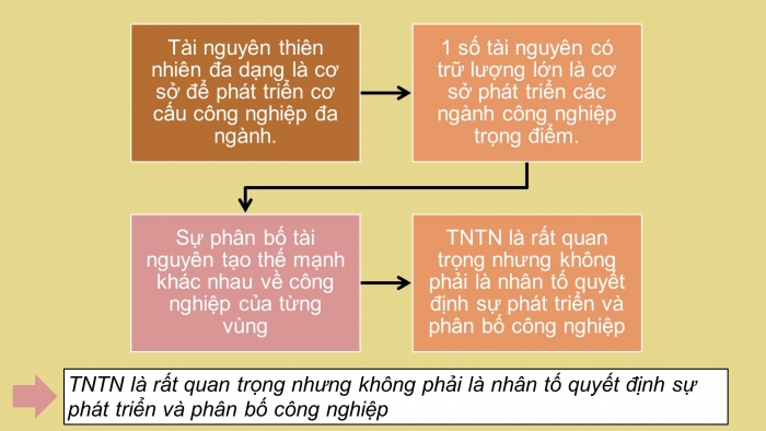 Giáo án điện tử địa lí 9 bài 11: Các nhân tố ảnh hưởng đến sự phát triển và phân bố công nghiệp