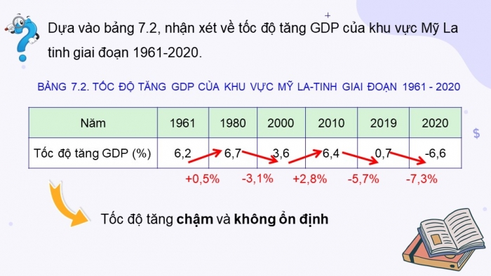 Giáo án điện tử Địa lí 11 kết nối Bài 7: Kinh tế khu vực Mỹ La tinh