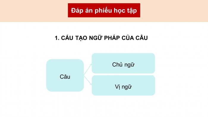 Giáo án điện tử Ngữ văn 11 cánh diều Bài 4 TH tiếng Việt: Lỗi về thành phần câu và cách sửa