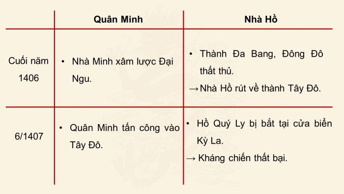 Giáo án điện tử Lịch sử 11 kết nối Bài 7: Chiến tranh bảo vệ Tổ quốc và chiến tranh giải phóng dân tộc trong lịch sử Việt Nam(Trước cách mạng tháng tám 1945 (P2)