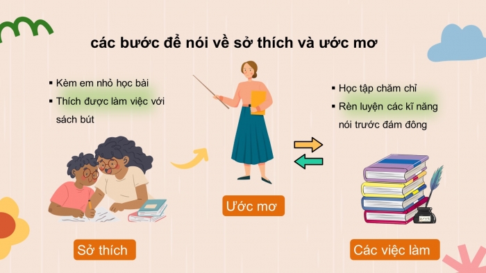 Giáo án điện tử bài 2: Lắng nghe những ước mơ ( tiết 6 + 7)